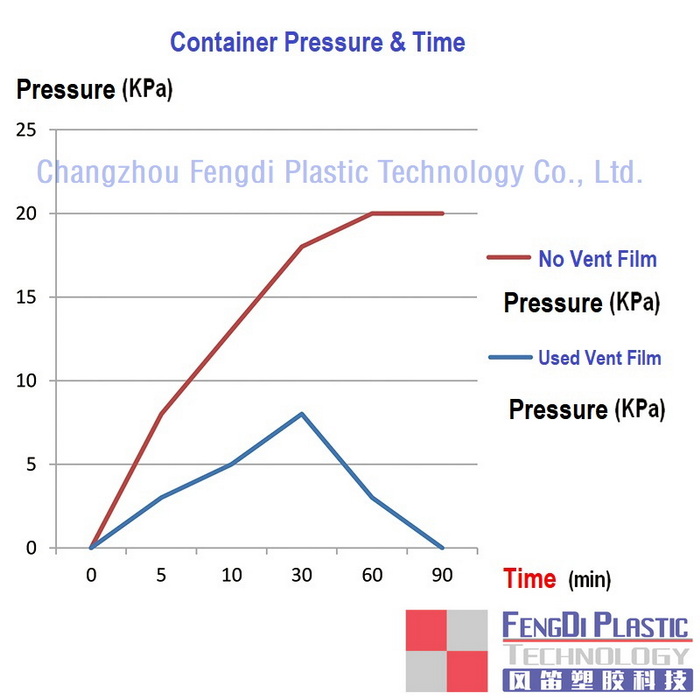 container_pressure_changing_with_time_by_used_vented_plug_cfdplas_01